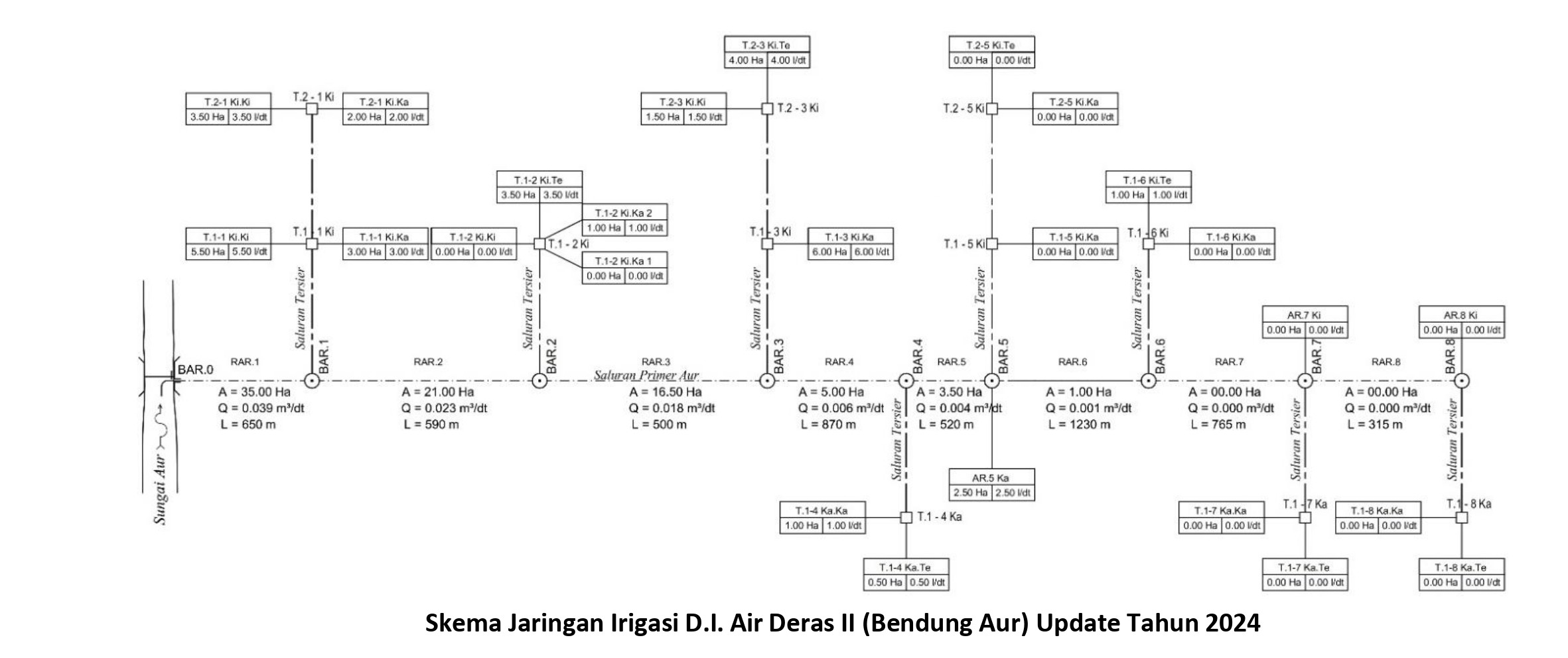 PROFIL DAERAH IRIGASI 3. Skema Jaringan AUR