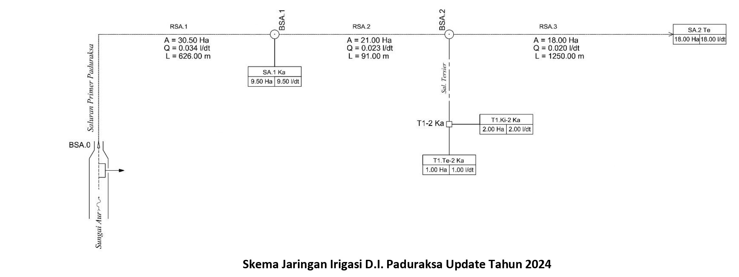 PROFIL DAERAH IRIGASI 3. Skema Jaringan PADURAKSA