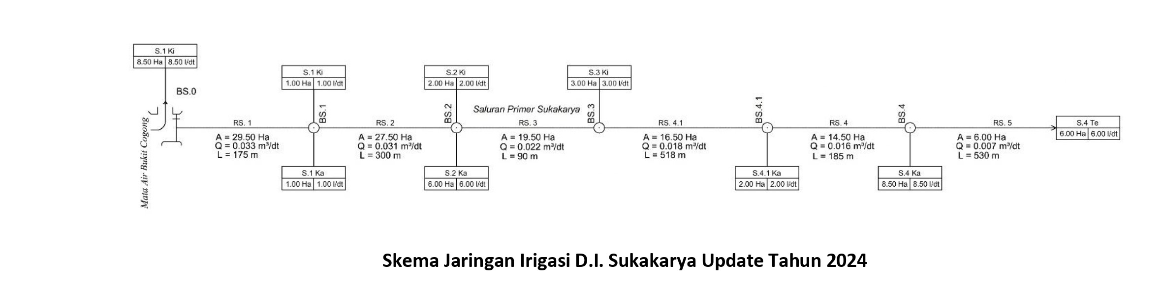 PROFIL DAERAH IRIGASI 3. Skema Jaringan SUKAKARYA