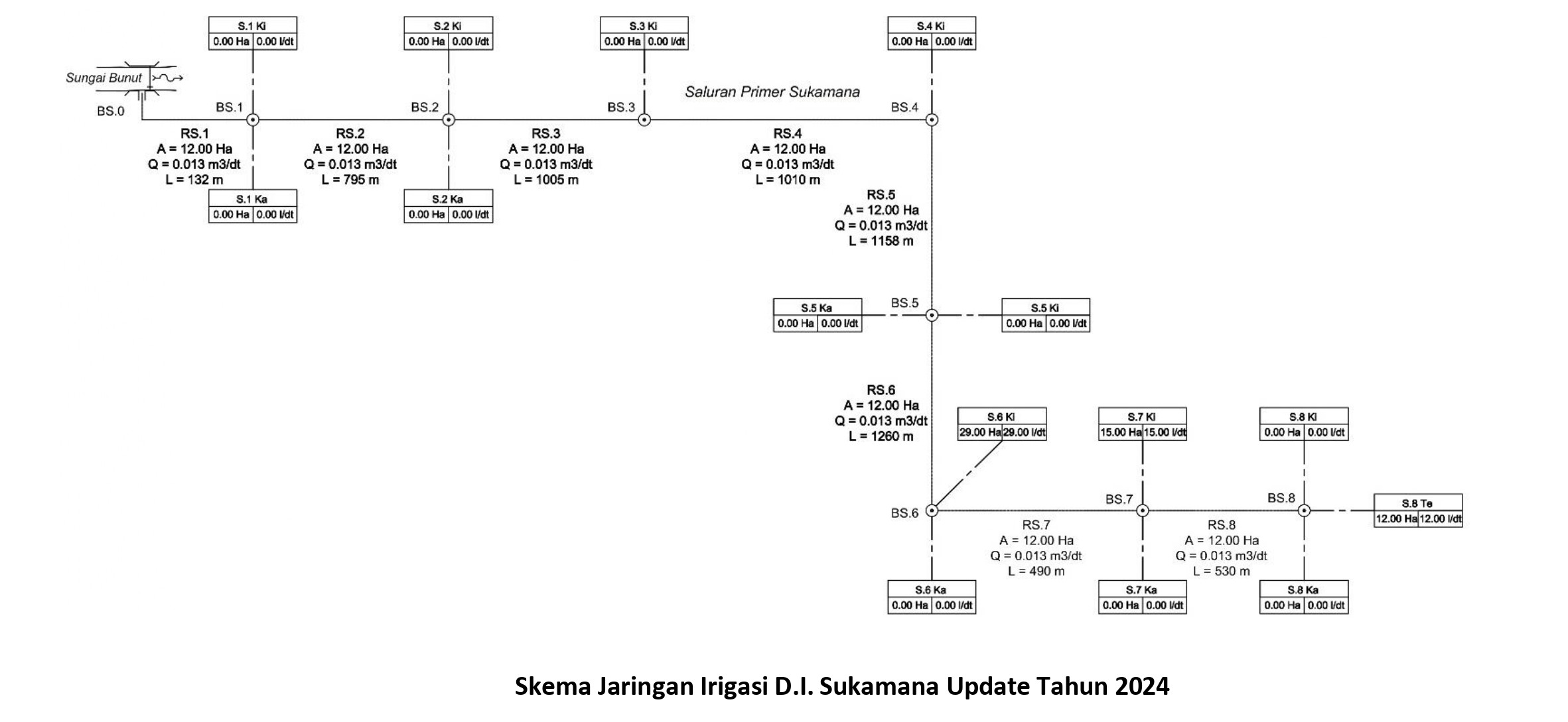 PROFIL DAERAH IRIGASI 3. Skema Jaringan SUKAMANA