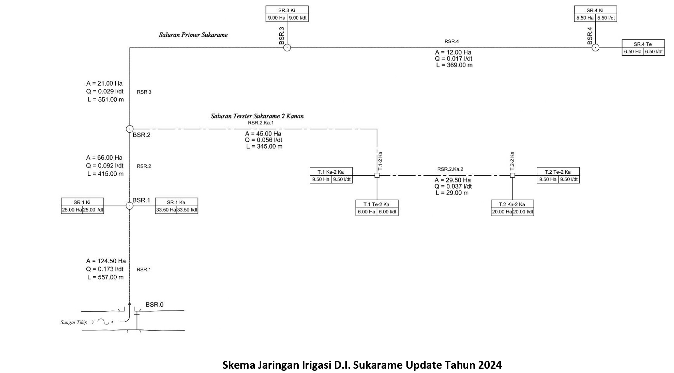 PROFIL DAERAH IRIGASI 3. Skema Jaringan Sukarame