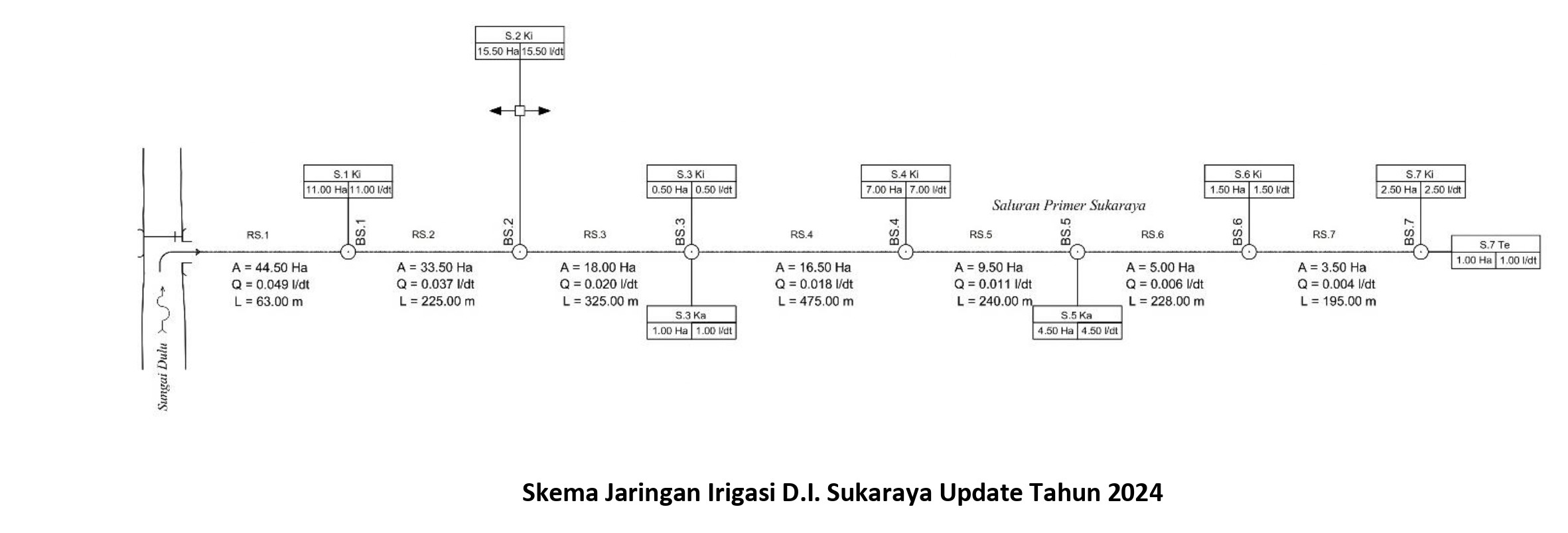PROFIL DAERAH IRIGASI 3. Skema Jaringan Sukaraya