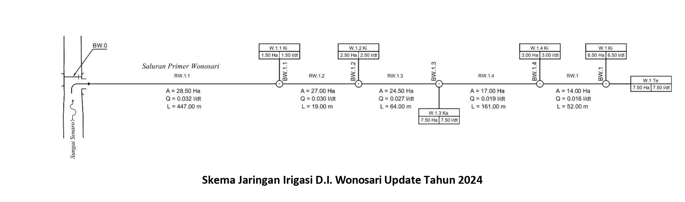 PROFIL DAERAH IRIGASI 3. Skema Jaringan Wonosari