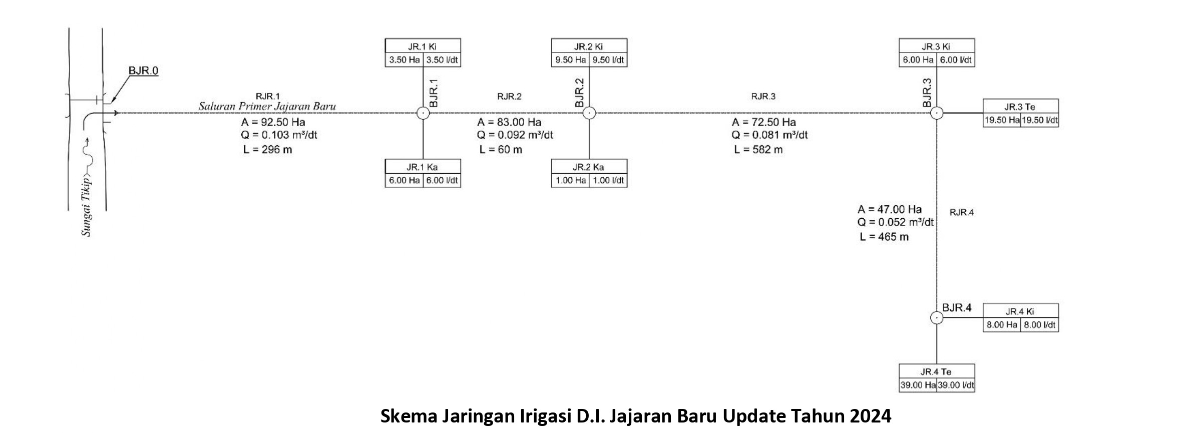 PROFIL DAERAH IRIGASI 3SKEMA1 1