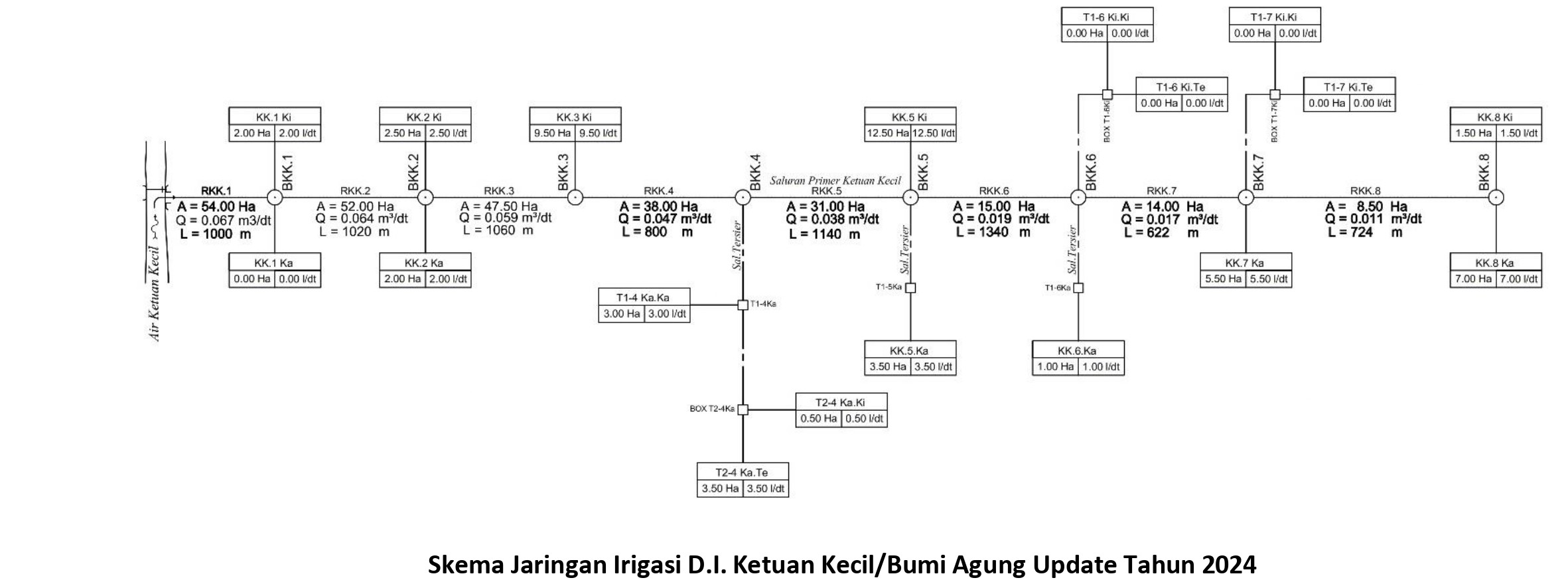 PROFIL DAERAH IRIGASI 3SKEMA1 2