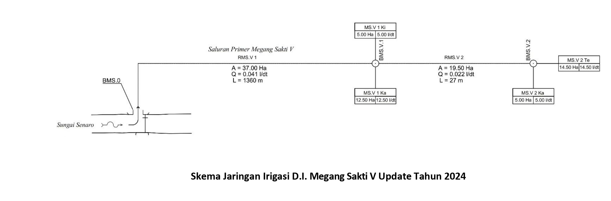 PROFIL DAERAH IRIGASI 3SKEMA1 5