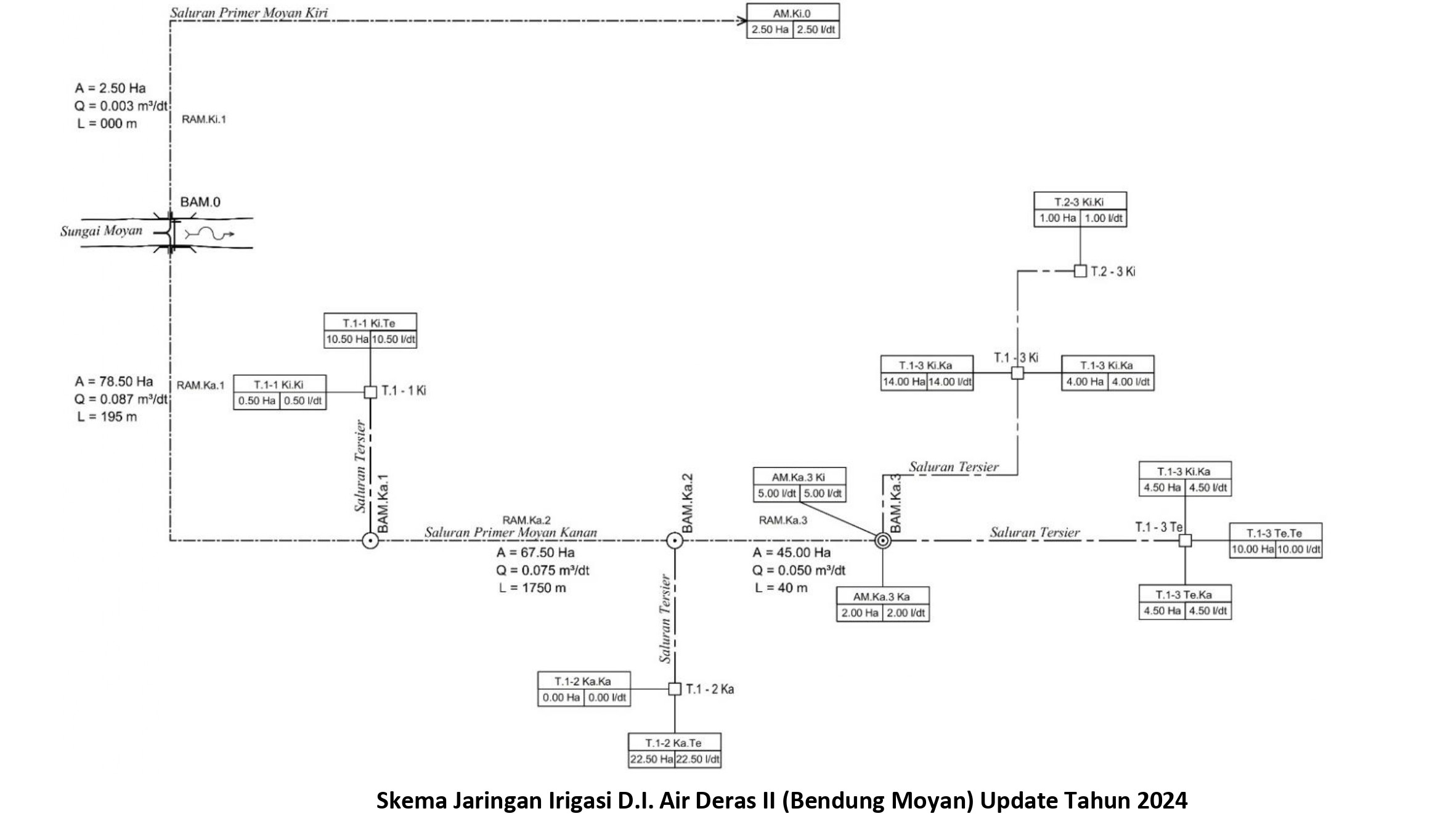 PROFIL DAERAH IRIGASI 3SKEMA1