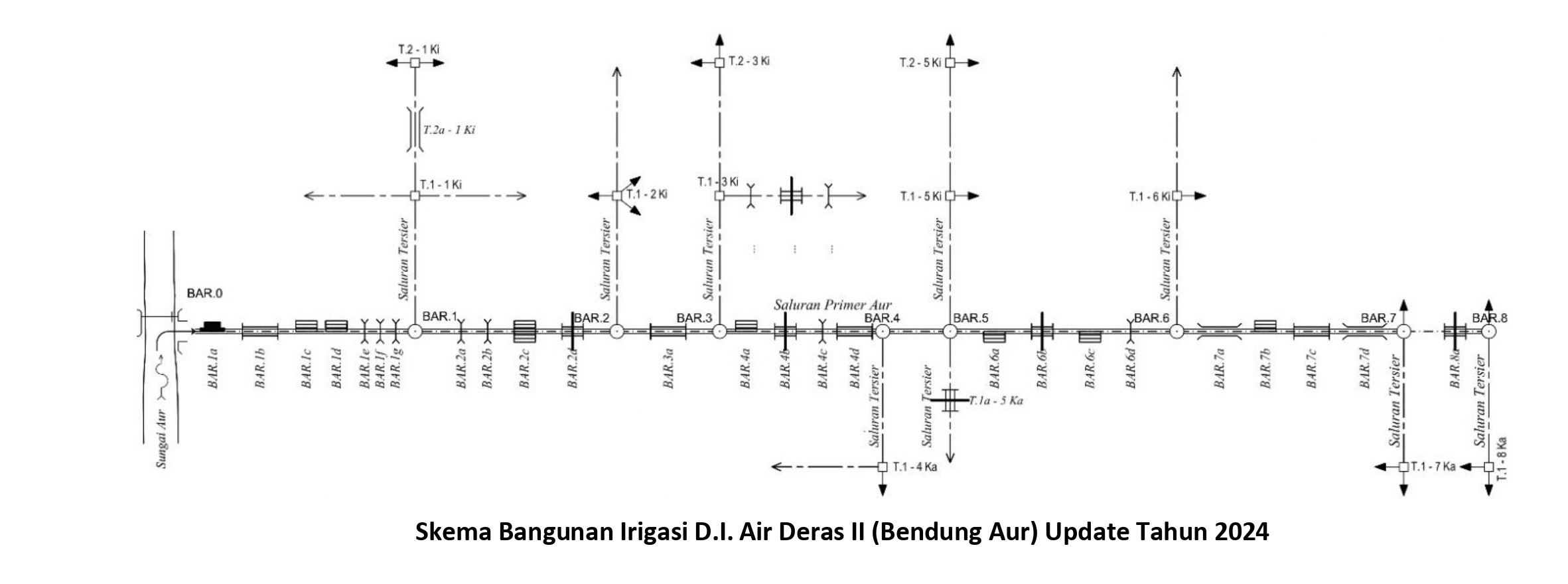 PROFIL DAERAH IRIGASI 4. Skema Bangunan AUR