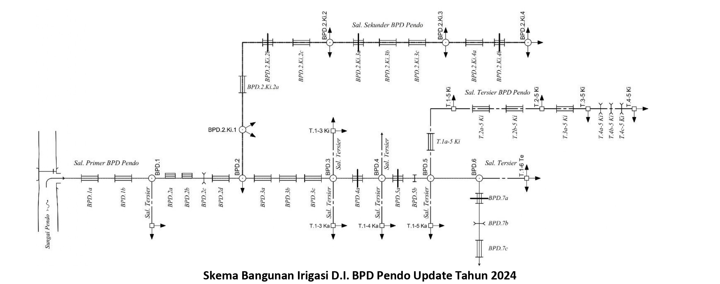 PROFIL DAERAH IRIGASI 4. Skema Bangunan BPD PENDO
