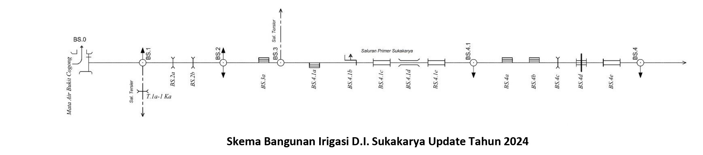 PROFIL DAERAH IRIGASI 4. Skema Bangunan SUKAKARYA