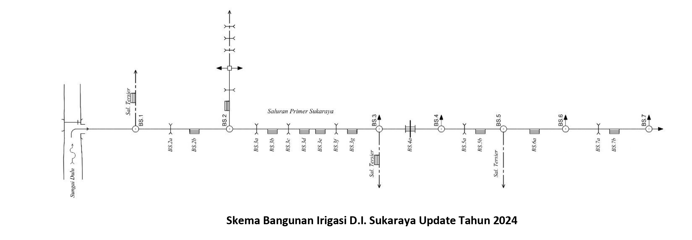 PROFIL DAERAH IRIGASI 4. Skema Bangunan Sukaraya