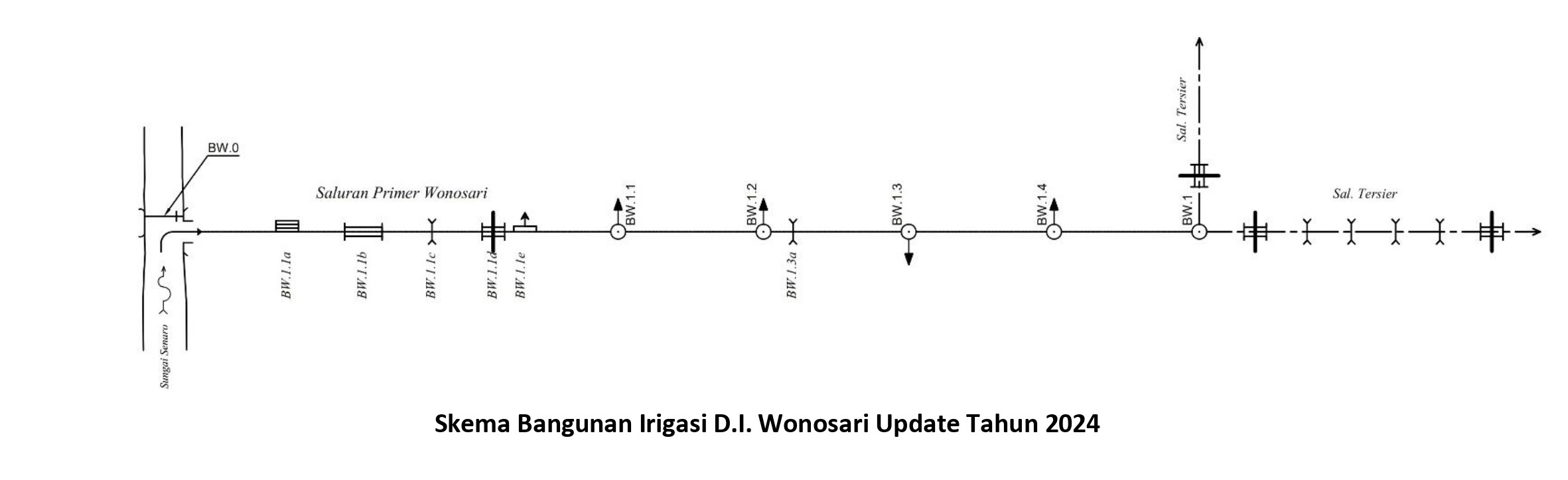 PROFIL DAERAH IRIGASI 4. Skema Bangunan Wonosari